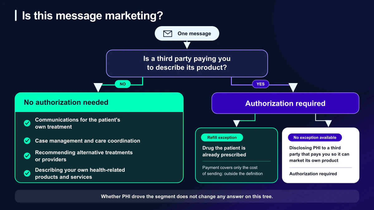 Decision tree for HIPAA marketing rules showing which patient communications require authorization based on whether a third party paid for the message