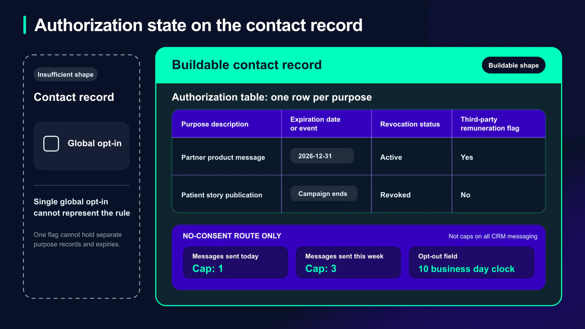 Decision tree for HIPAA marketing rules showing which patient communications require authorization based on whether a third party paid for the message