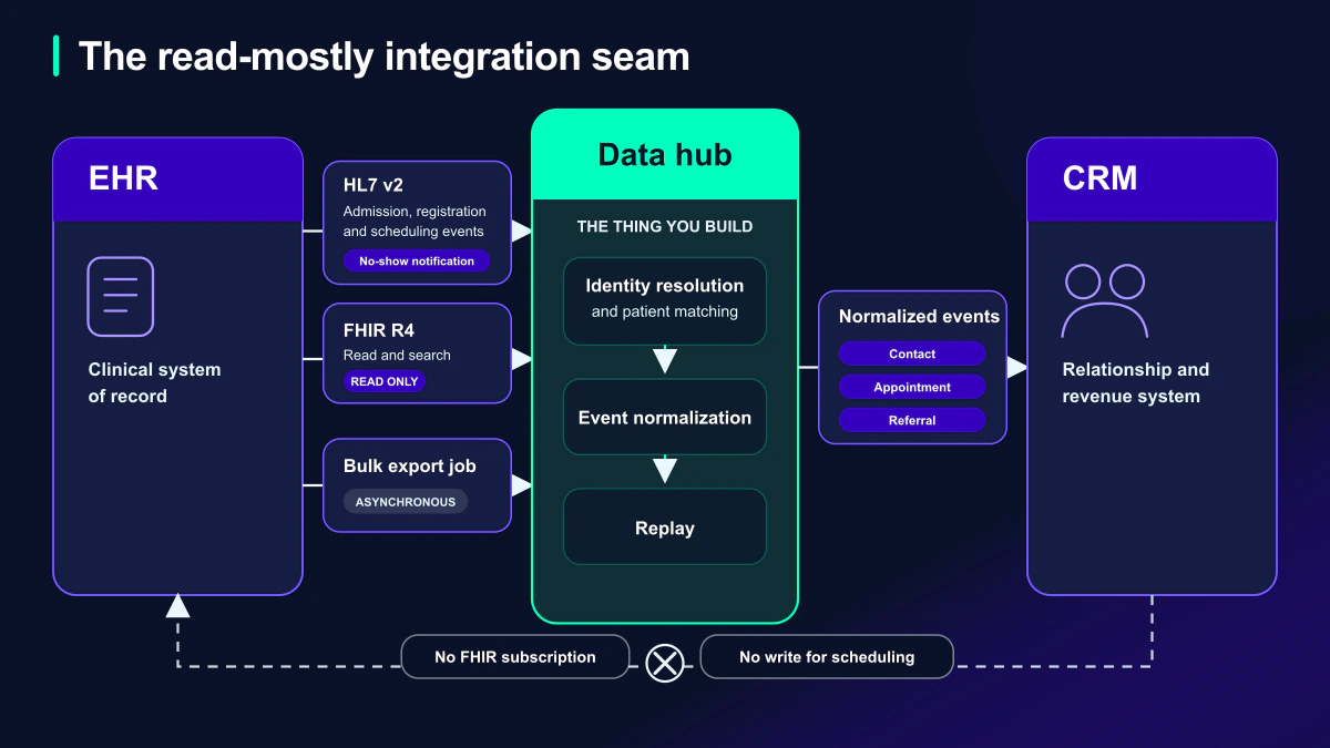 Integration diagram showing an EHR connected to a healthcare CRM through a data hub over HL7 v2 messages, FHIR R4 reads, and bulk export