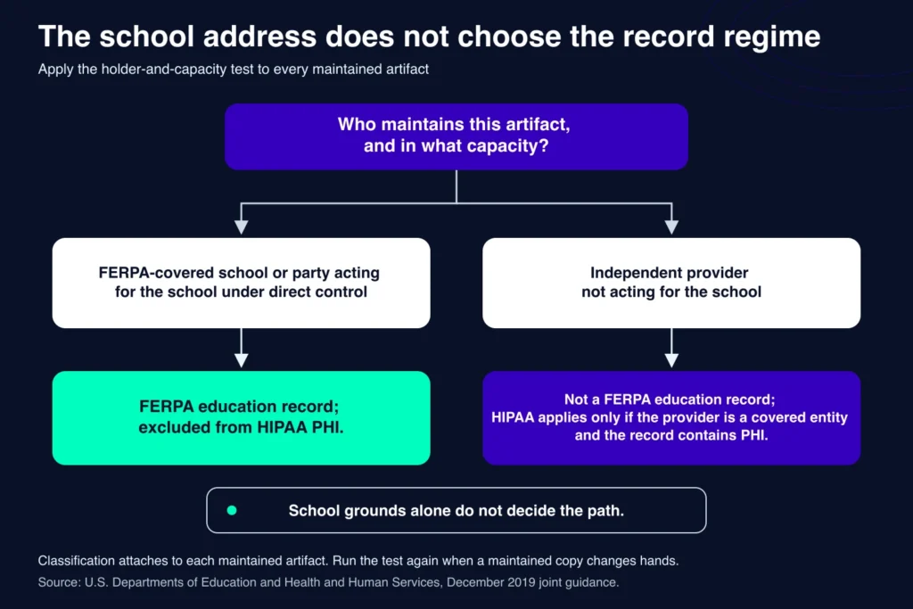 A school telehealth platform development record-holder decision diagram showing FERPA and HIPAA branches by holder and capacity.