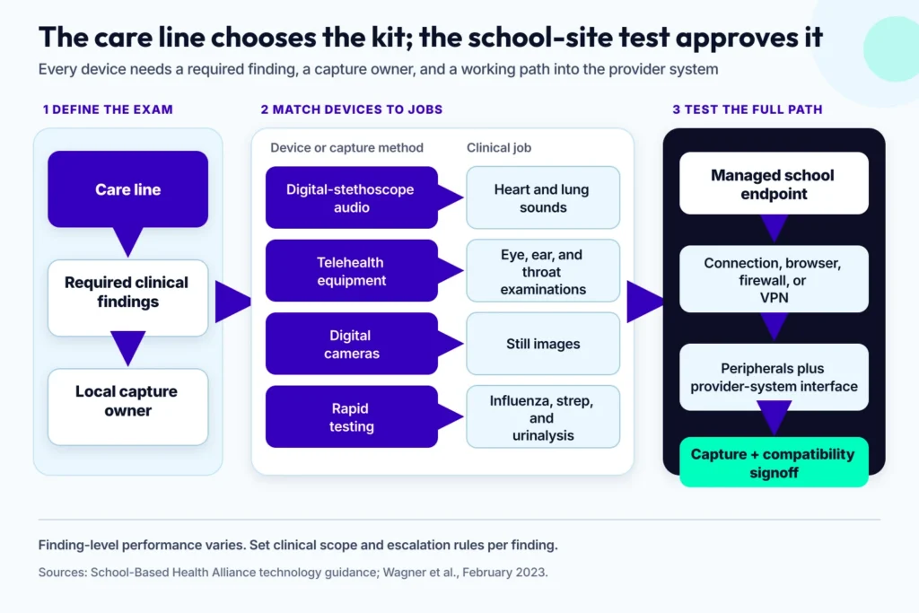 A school-based telehealth device selection diagram matching digital stethoscope, telehealth equipment, cameras, and rapid testing to their clinical jobs, then testing the full path from the managed school endpoint to the provider system.