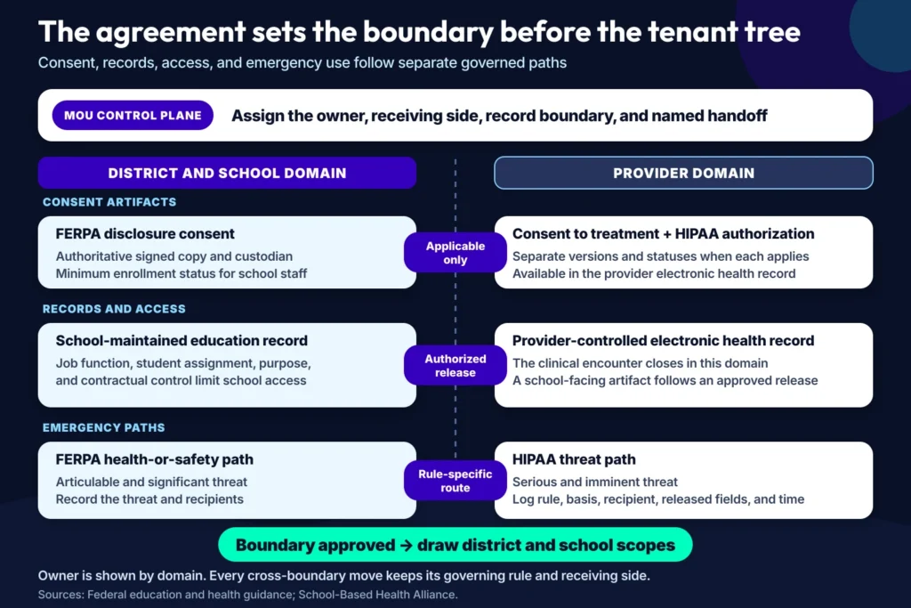 A school telehealth platform development control-plane diagram separating district and school consent, records, and emergency paths from the provider domain, with the governing rule on each crossing.