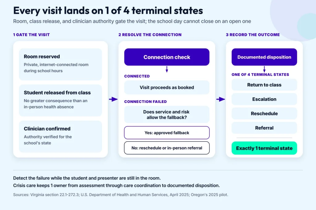 A school-based telehealth school-day flow showing the room, class release and clinician gates, a connection check with fallback and reschedule branches, and 4 terminal states: return to class, escalation, reschedule, and referral.