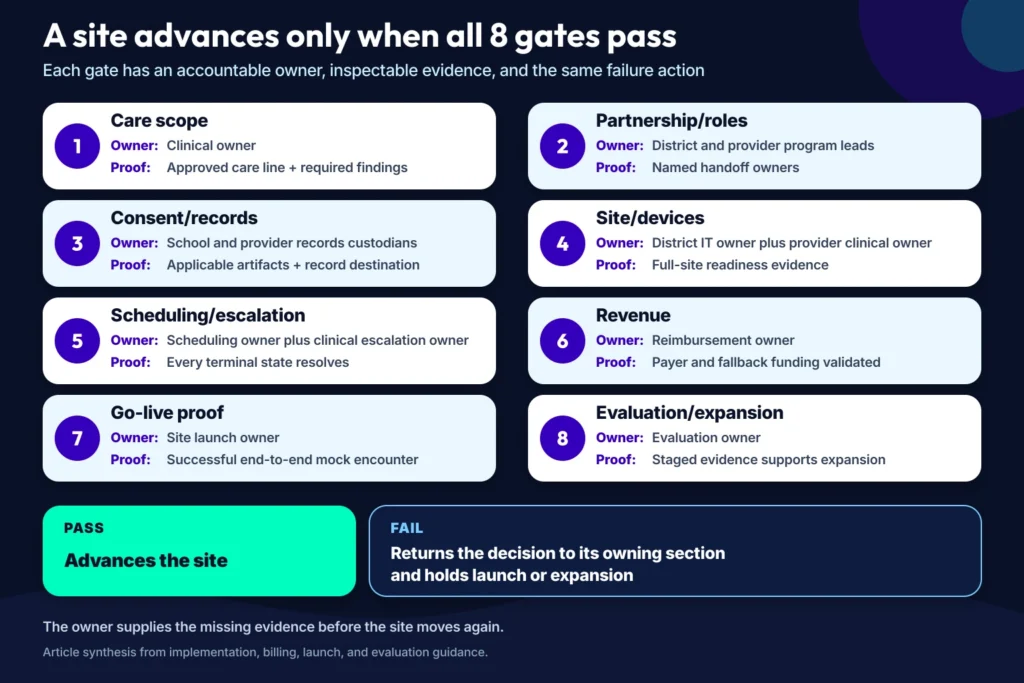 A school telehealth platform development readiness matrix showing 8 gates from care scope through evaluation and expansion, each with an accountable owner and required proof, alongside the shared pass and fail actions.