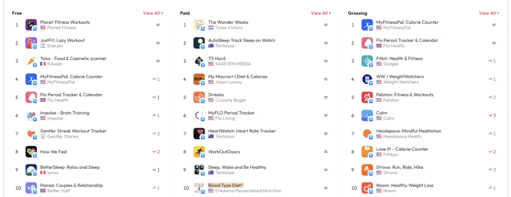 App Store Health and Fitness top charts for November 2022, listing the top 10 free, paid and grossing apps.