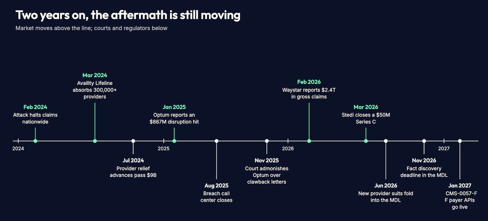 change healthcare aftermath market litigation timeline