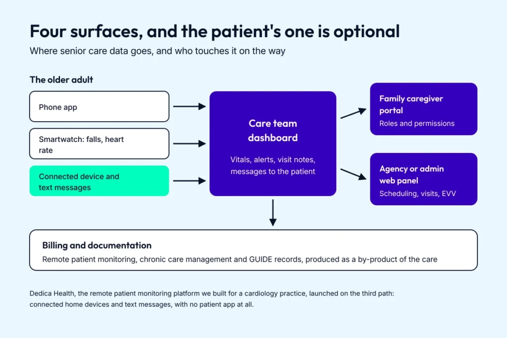 Diagram of the four surfaces in elderly care app development: the older adult's phone, watch or connected device, the care team dashboard, the family caregiver portal and the agency admin panel.