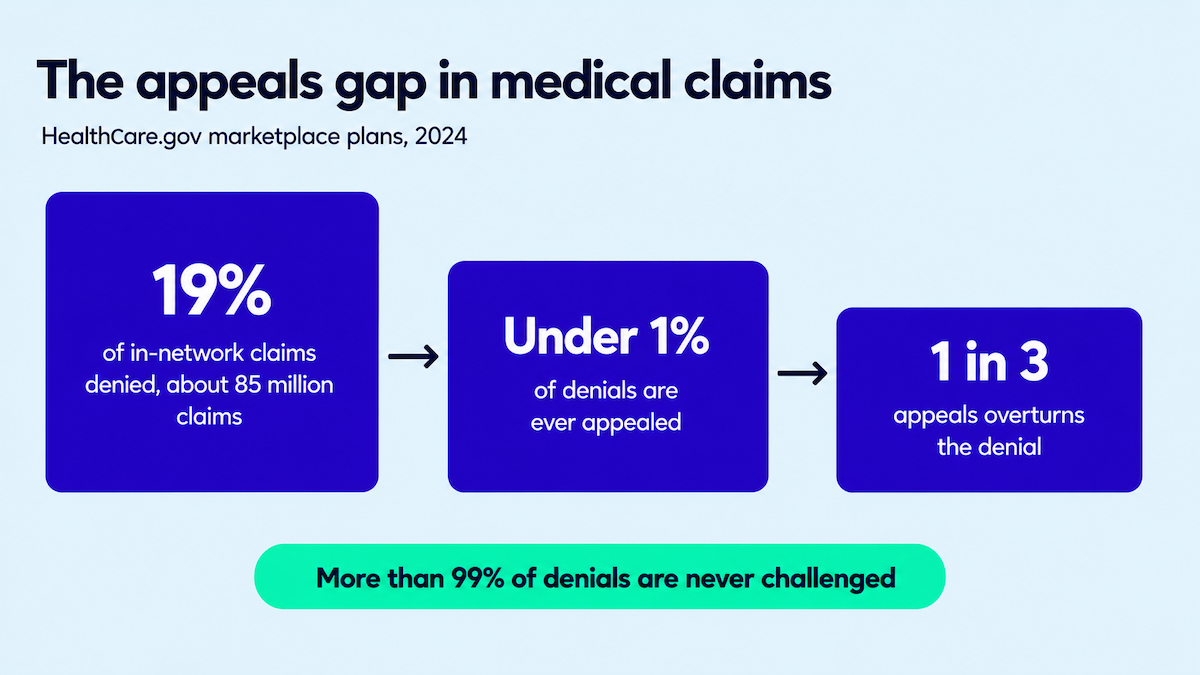 medical claims appeal gap denials
