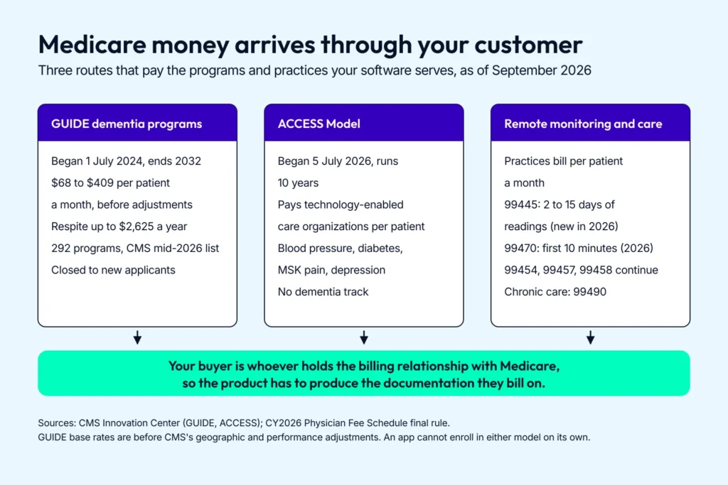Diagram of the three Medicare routes that fund senior care app development: the GUIDE dementia model, the ACCESS model and remote monitoring codes.