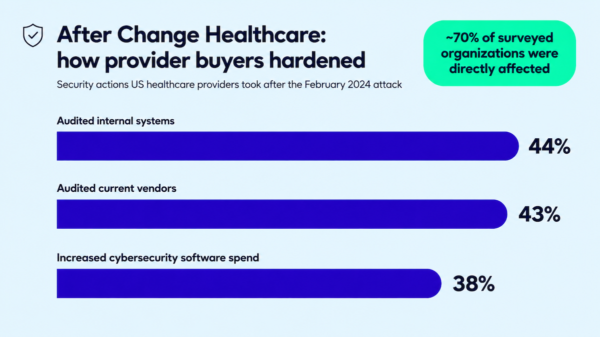 Bar chart of security actions US healthcare providers took after the Change Healthcare cyberattack: 44% audited internal systems, 43% audited current vendors, 38% increased cybersecurity software spend