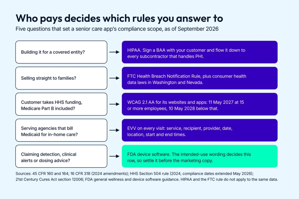 Decision diagram of the compliance rules a senior care app answers to: HIPAA, the FTC Health Breach Notification Rule, state health data laws, WCAG 2.1 AA, electronic visit verification and FDA device rules.