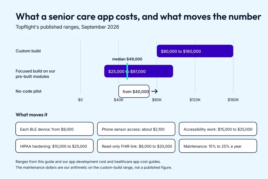 Bar chart of senior care app development cost ranges: $80,000 to $160,000 for a custom build, $25,000 to $97,000 for focused builds on pre-built modules with a $49,000 median, and a no-code pilot from $40,000.