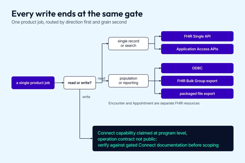 AdvancedMD integration decision flow routing one product job to a documented read interface or to a gated Connect write verification step.