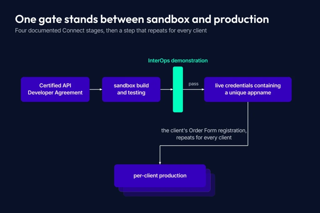 Timeline diagram of the AdvancedMD API integration onboarding path, from Certified API Developer Agreement through sandbox build and testing to the InterOps demonstration gate and live production credentials.