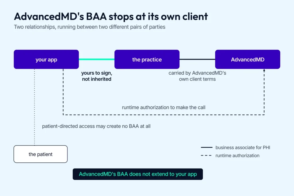 Diagram of the HIPAA business associate chain in an AdvancedMD integration, showing the practice, AdvancedMD, and an app vendor with separate BAA relationships.