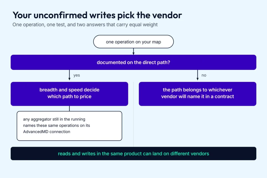 Decision diagram routing one required operation to the direct AdvancedMD path or to an aggregator, based on whether the operation is already documented.