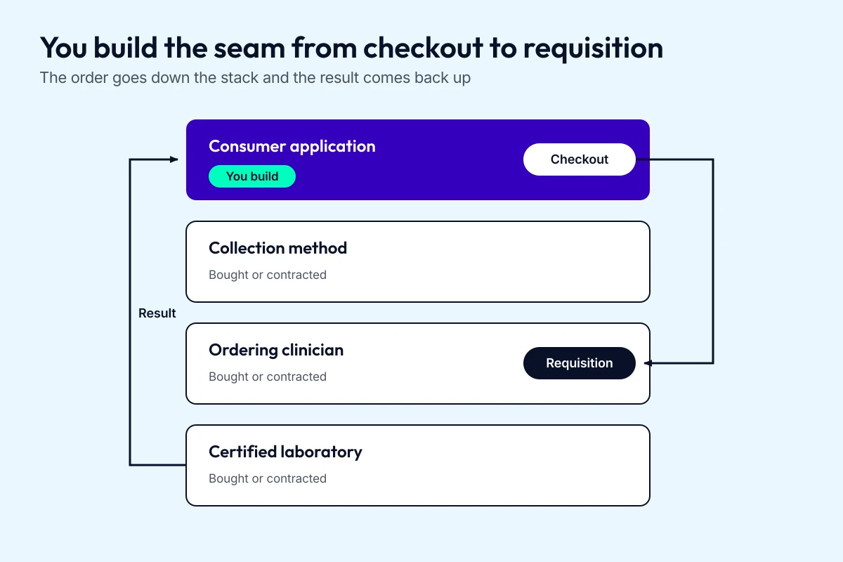 Layer diagram of a direct to consumer lab testing platform showing the certified laboratory, the ordering clinician, the collection method and the consumer application, with the application layer highlighted as the layer the builder owns