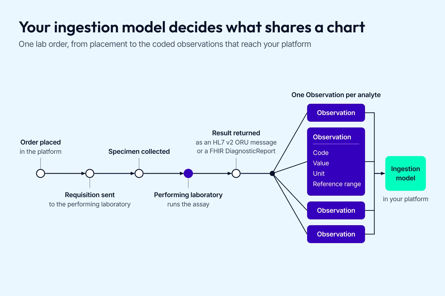 Order-to-result data flow diagram for DTC lab testing app development, showing a lab order becoming a requisition, a specimen, an assay, and one coded observation per analyte with its code, value, unit and reference range