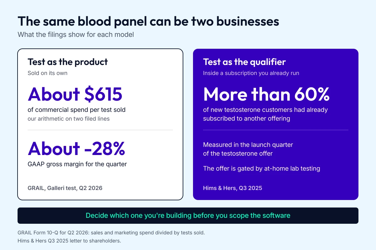 Sold on its own, a test carries its own commercial cost; inside a subscription, it qualifies a customer who's already paying. Alt text: Side-by-side comparison of two consumer lab testing models: a standalone test with about $615 of commercial spend per test sold and a GAAP gross margin of about negative 28%, and a subscription offer where more than 60% of new testosterone customers already subscribed to another offering
