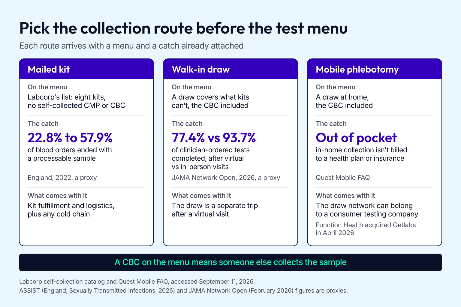 Three-column comparison of lab sample collection routes, a mailed kit, a walk-in draw and mobile phlebotomy, showing what each leaves on the test menu, where each loses orders or adds an out-of-pocket fee, and what comes with each