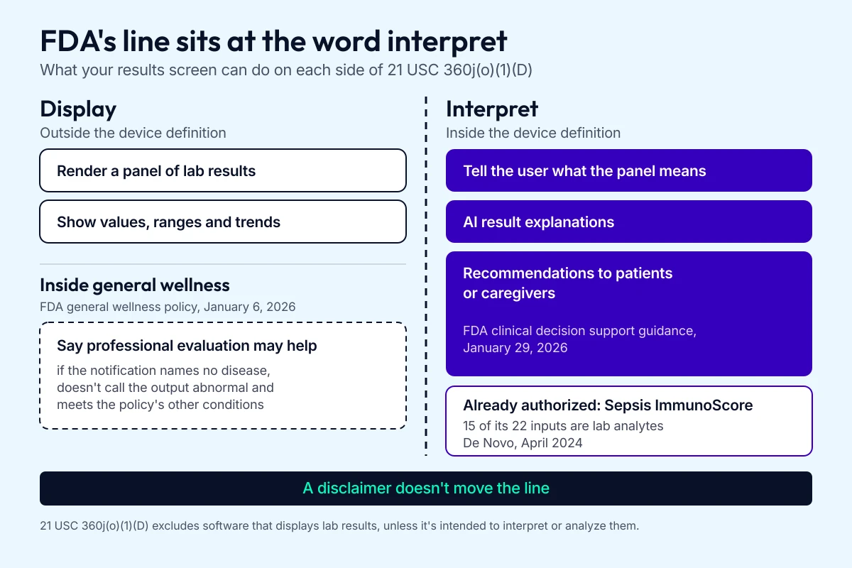 Two-column diagram of FDA's device line for lab result software: rendering a panel and showing values, ranges and trends sit outside the device definition, a nudge toward professional evaluation stays inside FDA's general wellness policy, and telling users what results mean, AI result explanations and recommendations to patients sit inside the definition, with Sepsis ImmunoScore as an authorized example