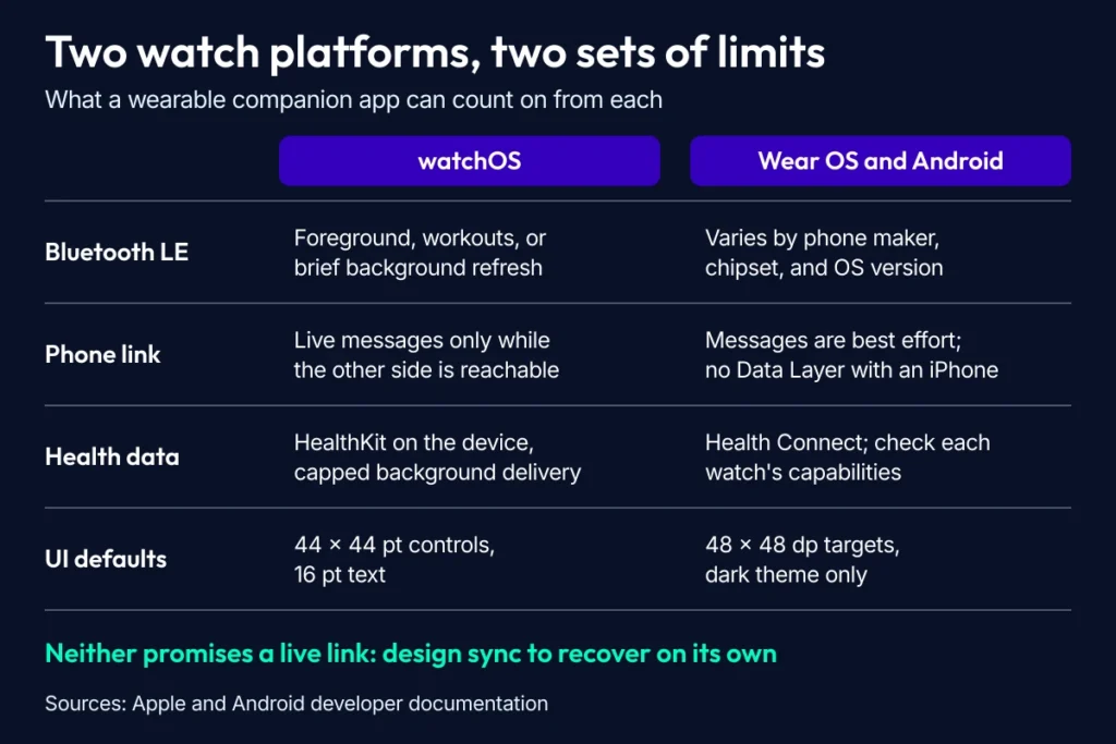 Comparison of watchOS and Wear OS limits for a wearable companion app: Bluetooth access, phone link, health data and UI defaults