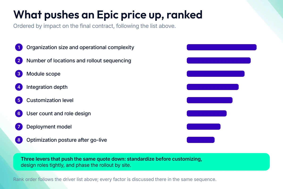 Ranked drivers of Epic EHR pricing, from organization size and rollout sequencing down to post-go-live optimization.