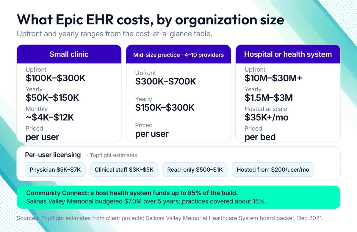 Epic EHR cost by organization size: upfront and yearly ranges for a small clinic, mid-size practice, and hospital or health system.