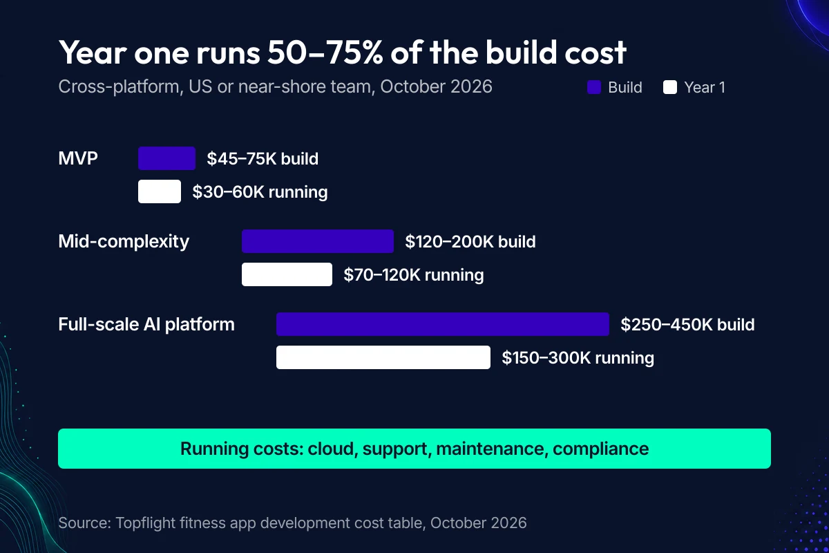 Paired bar chart per tier showing build cost against year-1 running cost: MVP $45-75K vs $30-60K, mid-complexity $120-200K vs $70-120K, full-scale AI platform $250-450K vs $150-300K