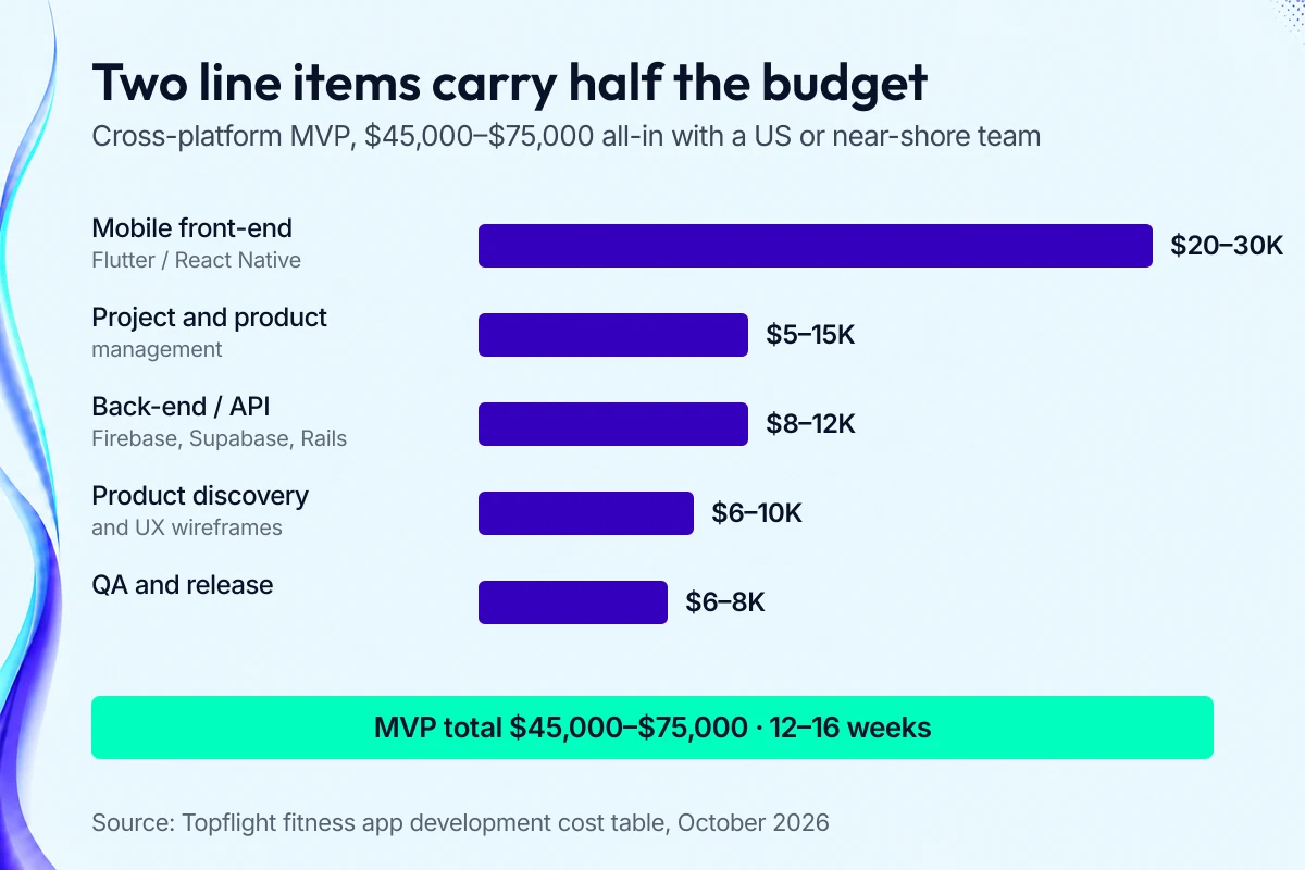 Bar chart of the five MVP line items: mobile front-end $20-30K, project and product management $5-15K, back-end $8-12K, product discovery and UX $6-10K, QA and release $6-8K