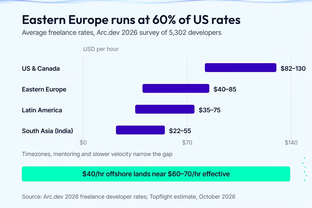 Range bars of average freelance developer rates per region: US and Canada $82-130, Eastern Europe $40-85, Latin America $35-75, South Asia $22-55 per hour