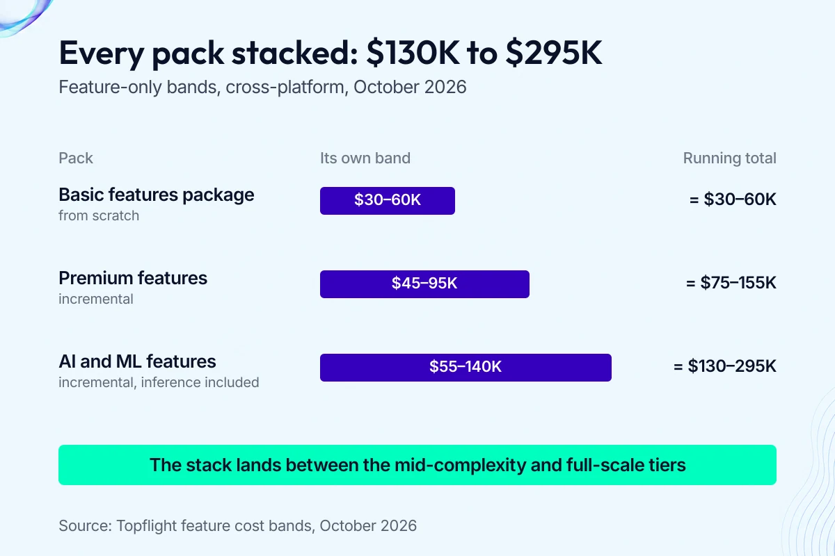 Table diagram of the three feature packs: basic $30-60K from scratch, premium $45-95K incremental, AI and ML $55-140K incremental, with running totals $30-60K, $75-155K and $130-295K