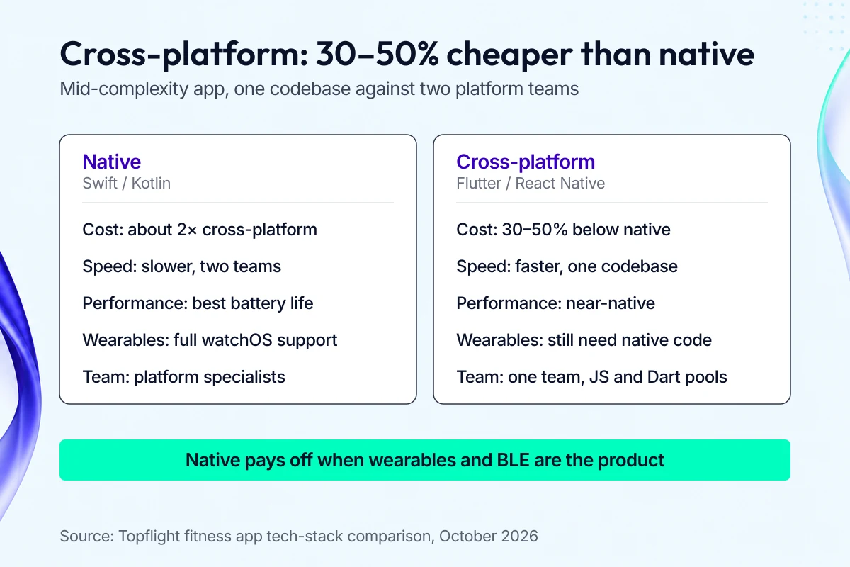 Two-column comparison of native (Swift, Kotlin) against cross-platform (Flutter, React Native): cost, speed, performance, wearables and team