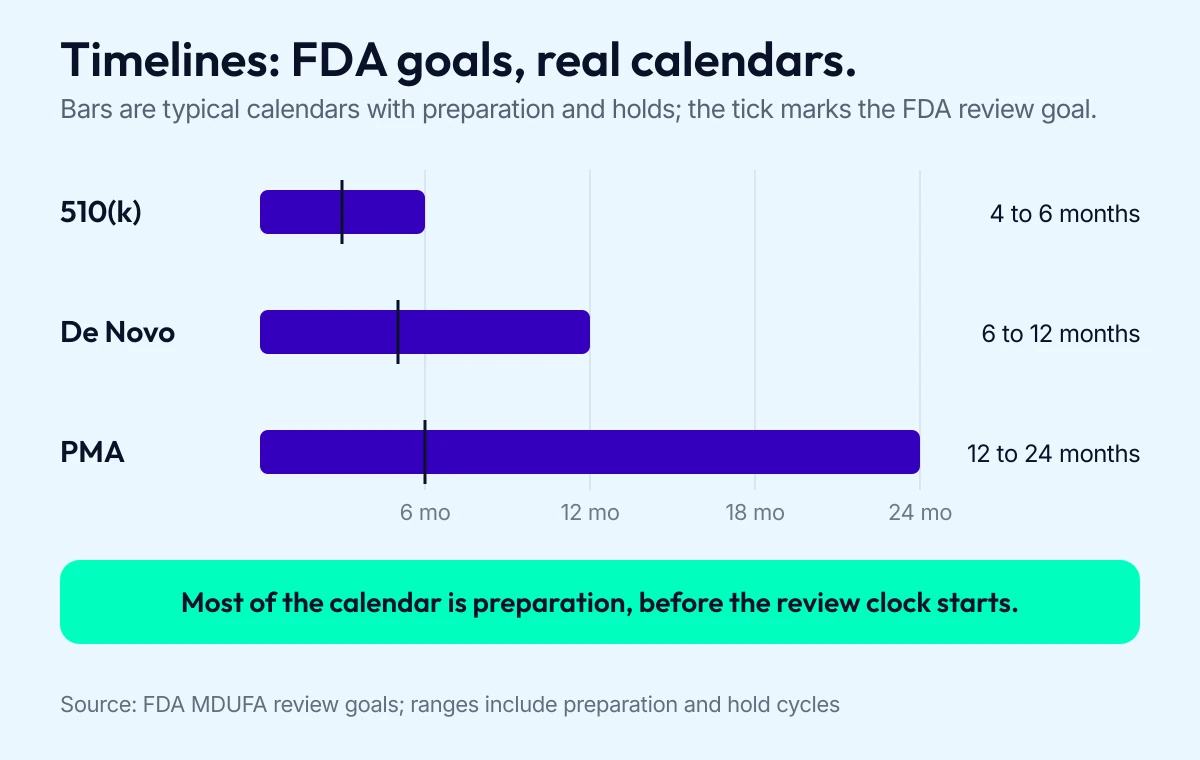 Timeline chart comparing typical 510(k), De Novo, and PMA calendars against FDA review goals.