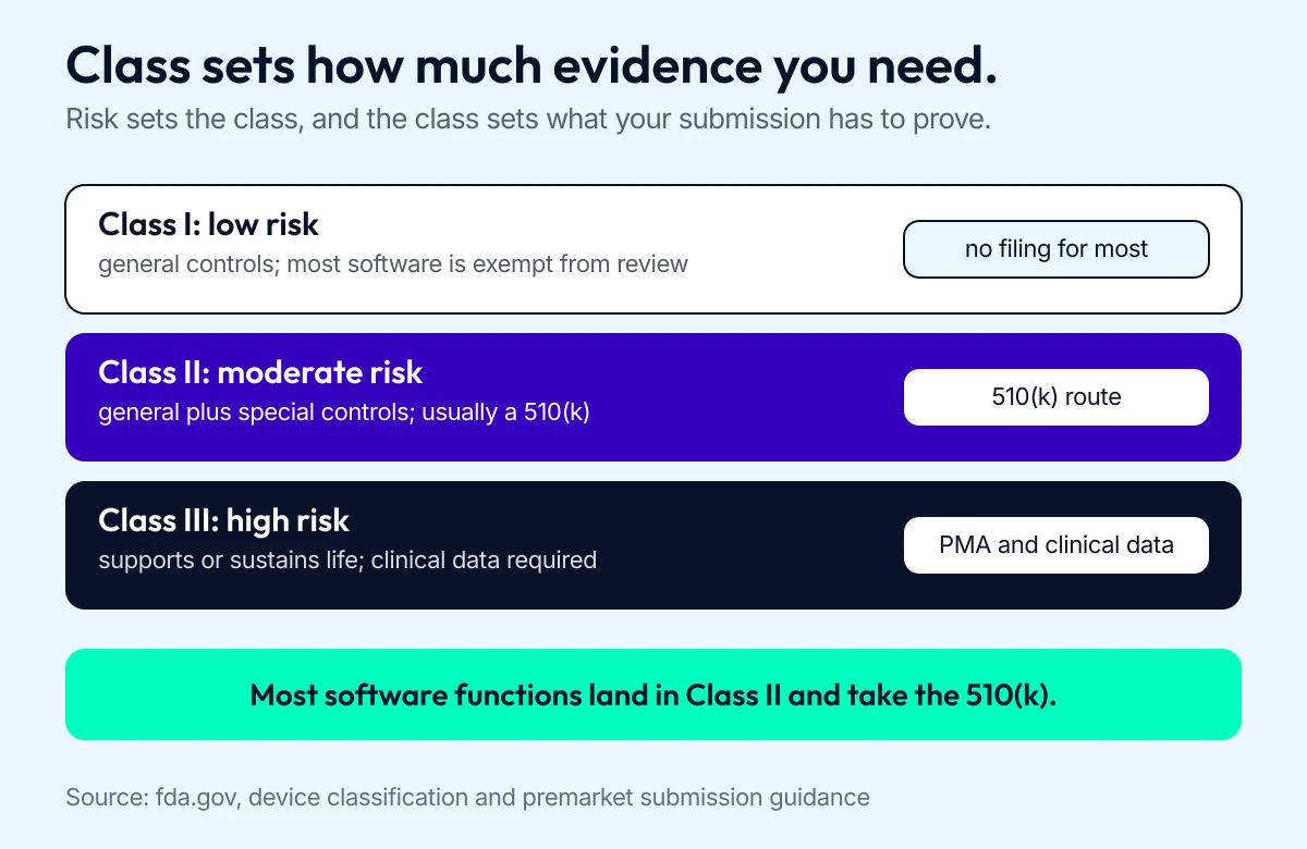 Ladder of FDA device classes I, II, and III showing risk level, controls, example pathway, and submission type.