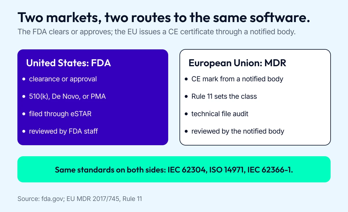 Comparison of FDA and EU MDR routes for SaMD: clearance or approval filed through eSTAR versus CE marking through a notified body.