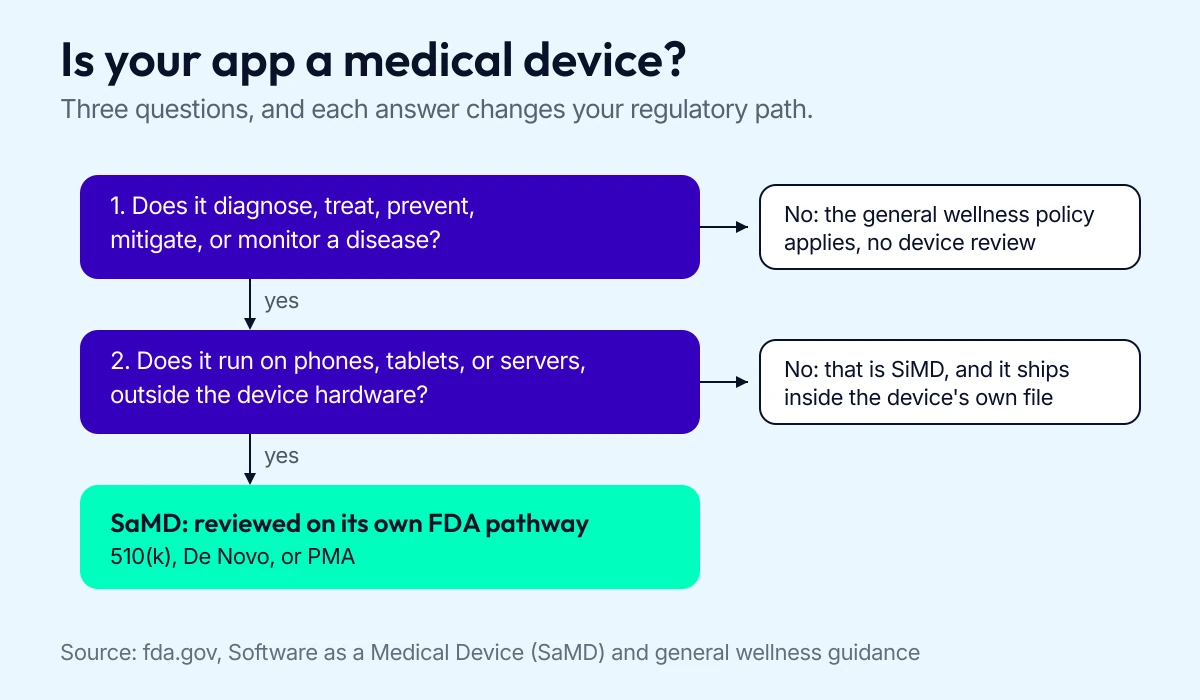 Decision flow asking whether the software diagnoses or treats a disease, then whether it runs on general-purpose platforms, ending in SaMD or SiMD.