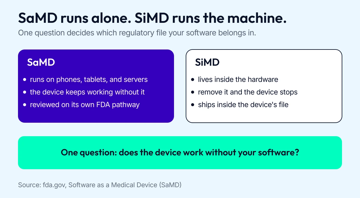 Diagram comparing SaMD, which runs on general-purpose platforms, with SiMD, which is embedded in the hardware device.