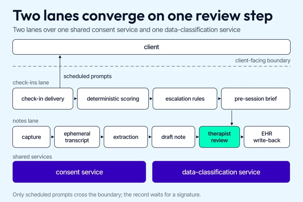 Architecture diagram: a notes lane from capture through therapist review to EHR write-back and a check-ins lane ending in a pre-session brief, both converging on the same therapist review box, above a shared consent service and a data-classification service, with a dashed client-facing boundary crossed only by scheduled prompts.