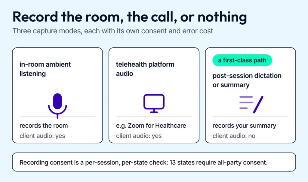 Capture modes diagram: in-room ambient listening, telehealth platform audio, and post-session dictation, with dictation marked as a first-class path because it records no client audio.