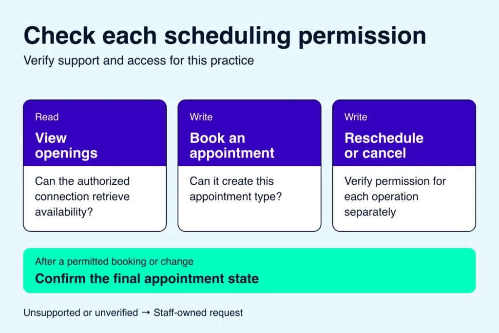 Three independent permission checks for viewing openings, booking appointments, and rescheduling or cancelling appointments.