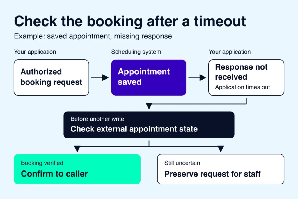 Booking timeout example showing an appointment saved before the response is missed, followed by an external-state check and verified or staff-recovery outcomes.