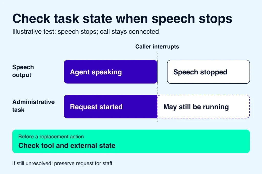 Parallel speech and task timelines show speech stopping at a caller interruption while an administrative request may continue, followed by state checks and a staff route.