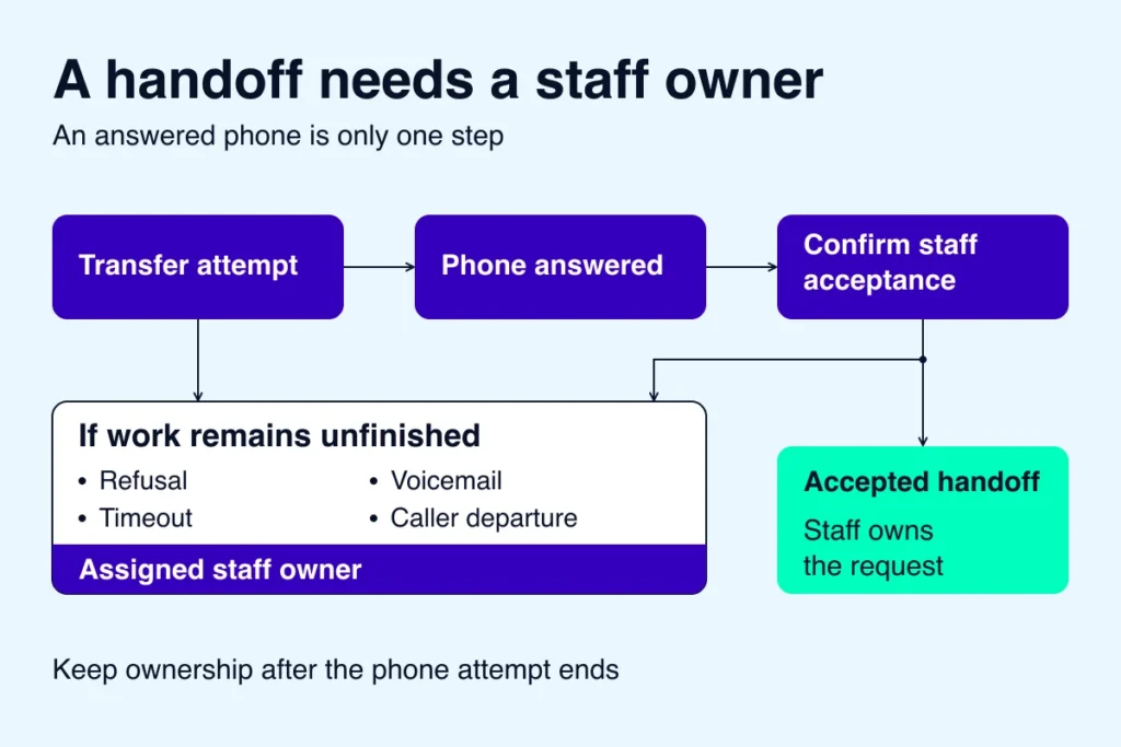 A transfer flow separates phone answer from staff acceptance and routes unfinished work from refusal, voicemail, timeout or caller departure to an assigned staff owner.
