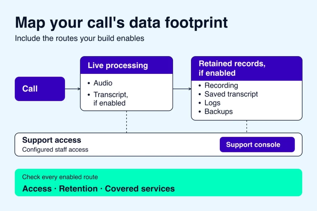 A call-data map separates live audio and optional transcripts from enabled retained records, with support-console access shown as a separate route.