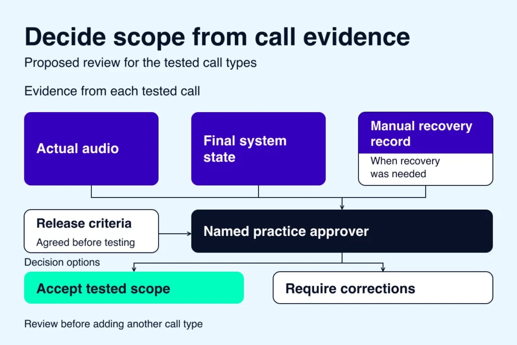 Actual audio, final system state and conditional recovery records feed a named practice approver, who applies agreed release criteria to accept the tested scope or require corrections.