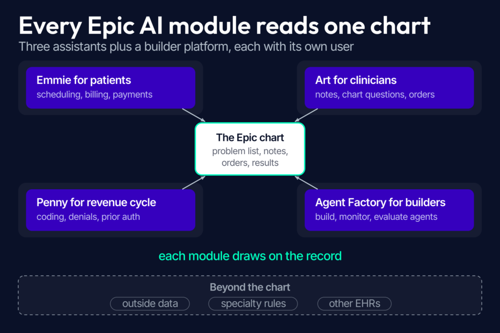 Epic AI map showing Art for clinicians, Emmie for patients, Penny for revenue cycle, and Agent Factory around the Epic chart, with workflows outside Epic shaded grey.