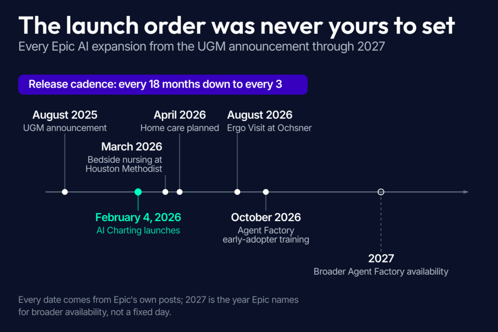 Timeline of Epic AI launches from August 2025 to 2027: AI Charting, Chart with Art nursing and home care, Ergo Visit, Agent Factory training, and Curiosity.