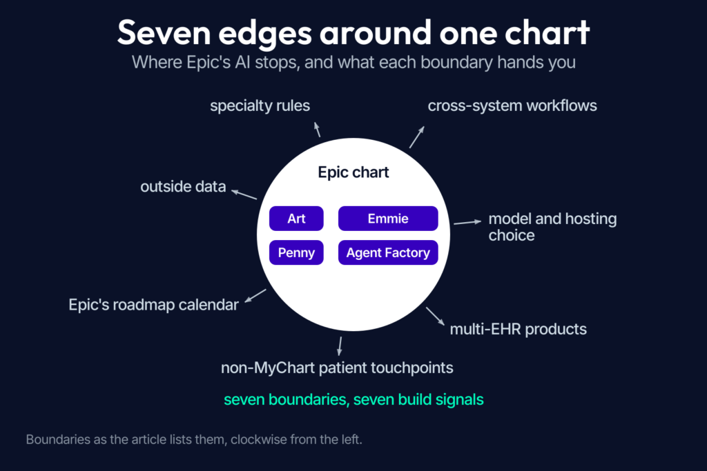 Diagram of where Epic AI stops: seven boundaries from inside Epic to outside data, specialty rules, cross-system workflows, model choice, multi-EHR products, non-MyChart patient experiences, and roadmap timing.