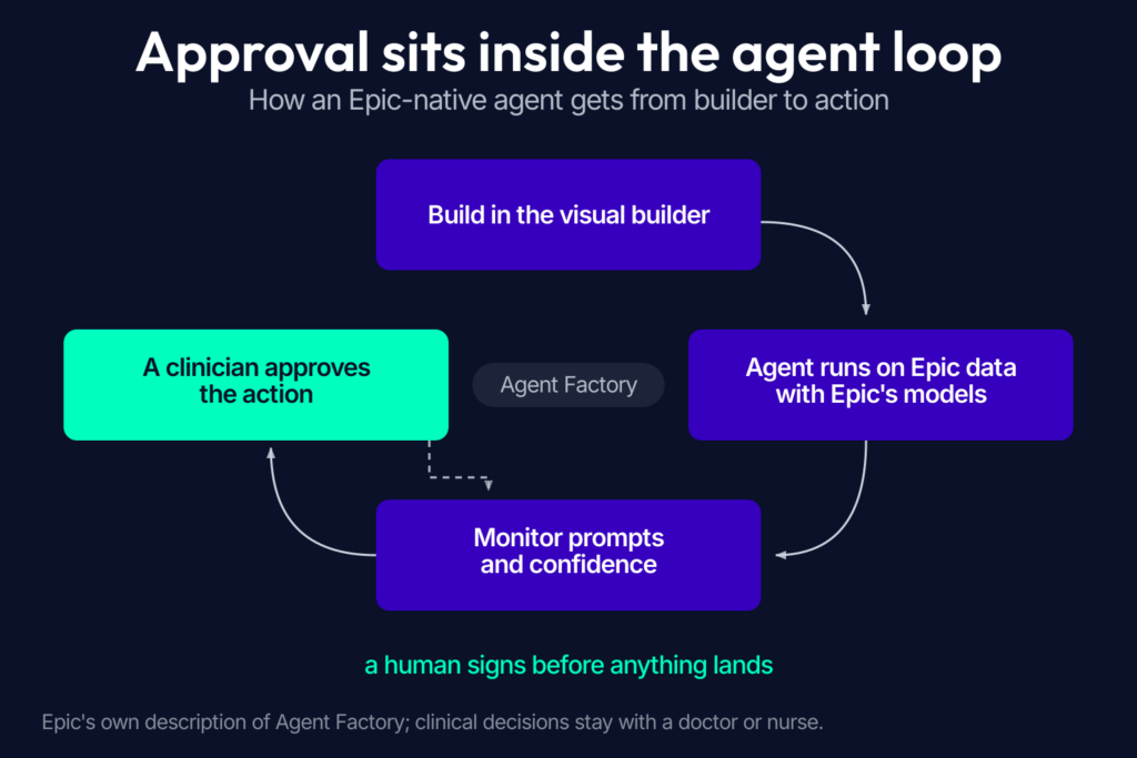 Epic AI agents in Agent Factory: the build, monitor, and evaluate loop with a clinician approval step before any action lands.